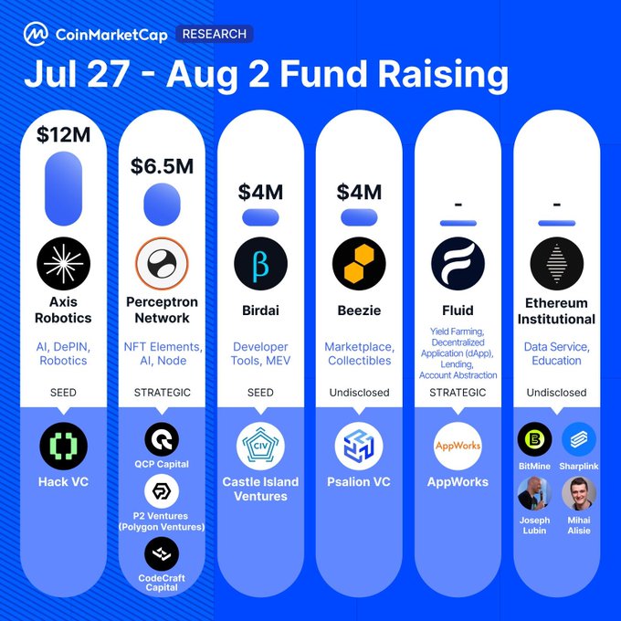 CoinMarketCap Research's weekly fundraising infographic (Jul 27–Aug 2) highlights six deals totaling $30M, led by Axis Robotics' $12M seed (AI/DePIN/Robotics) from Hack VC, followed by Perceptron Network ($6.5M strategic), Birdai ($4M seed), Beezie ($4M undisclosed), Fluid, and Ethereum Institutional—aligning with the post's emphasis on AI/DePIN attracting the strongest investor interest.
