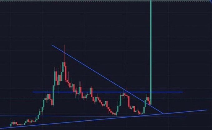 A candlestick chart on a dark background displays a descending triangle pattern with converging blue trendlines, a horizontal blue support line, and a recent large green candle breaking out above the triangle's upper boundary.