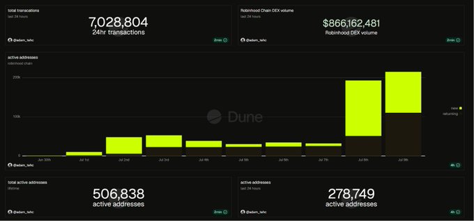 A Dune Analytics dashboard displays impressive early metrics for the Robinhood Chain, showing 7,028,804 total transactions in 24 hours, $866,162,481 in Robinhood DEX volume, 506,838 total active addresses, and 278,749 active addresses in the last 24 hours, with a bar chart illustrating a sharp spike in new versus returning active addresses between July 8th-9th.