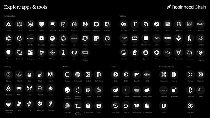 The image shows the "Explore apps & tools" page for Robinhood Chain, displaying a grid of partner logos organized into categories including Infrastructure, Trading, Wallet, Lending, Analytics, Bridge, Onramp/Offramp, and Liquid/RLP. Notable names visible include Alchemy, Blockaid, Chainanalysis, Pyth, Magic Eden, BitGo, Across, and Lighter, illustrating the dense ecosystem of integrations highlighted in the post about Robinhood Chain's launch.