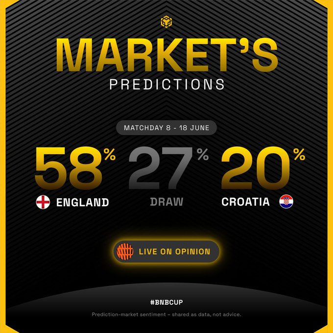 The image shows a poster with a black background featuring a yellow border, displaying the text "Market's Predictions" at the top. Below this, there are two columns of numbers representing the predicted match outcomes for England (58) and Croatia (27). The poster also includes an image of the soccer teams' flags: England's flag is red, white, and blue, while Croatia's flag is orange, white, and black. The text on the poster reads "Live on opinion @BNBUp" followed by a list of numbers representing the predicted match outcomes for both teams.
