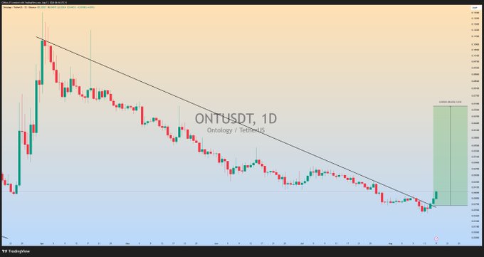 A TradingView daily candlestick chart for ONT/USDT (Ontology / TetherUS) shows a prolonged downtrend contained within a descending trendline, with a green profit target box (19,950.87%) projected on the right side, illustrating the post's claim of an imminent massive bullish breakout.