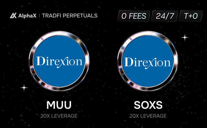 An AlphaX TradFi Perpetuals promotional graphic featuring Direxion MUU and SOXS ticker tokens, both with 20X leverage, highlighting 0 fees, 24/7 trading, and T+0 settlement.