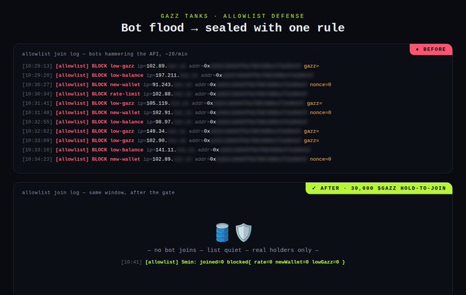 A terminal-style display titled 'GAZZ TANKS · ALLOWLIST DEFENSE' showing a 'Bot flood — sealed with one rule' comparison, with a 'BEFORE' section listing numerous blocked bot joins and an 'AFTER' section showing a quiet log after a 10,000 $GAZZ hold-to-join requirement.