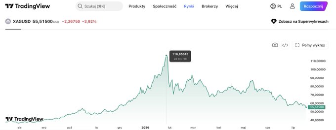 The image shows a TradingView chart of XAGUSD (silver) at $55.15, down -2.26% (-3.92%), with the price having peaked at $116.80 and now sitting roughly 55% below that all-time high—matching the post's claim that silver is about 55% off its ATH and prompting the question of whether it's a good time to look more closely at silver.