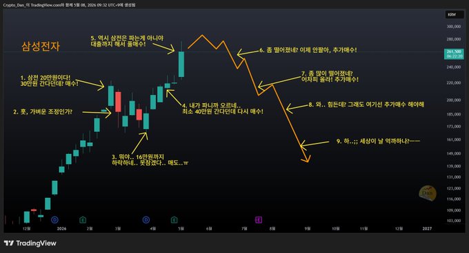 The image shows a TradingView chart of Bitcoin (BTC) in Korean Won (KRW) with a satirical "psychic prediction" series (삼성전자/Samsung Electronics referenced humorously) walking through nine "predictions" from January through November 2024, ending with a forecast of approximately 140,000 KRW—aligning with the post's speculation that the actual market action matches "point 6 or 7" of the mock prediction timeline.