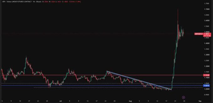 A financial chart showing the XRP / Tether Linear Futures Contract on a 4-hour timeframe, displaying a significant price breakout on the right side of the chart with key levels marked at 1.5800, 1.3596, and 1.2093.