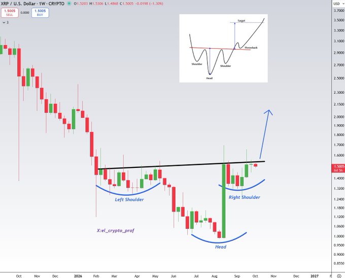 A weekly XRP/USD cryptocurrency candlestick chart showing a classic 'Head and Shoulders' pattern with labeled Left Shoulder, Head, and Right Shoulder, accompanied by an inset diagram and an upward arrow indicating a projected breakout above the neckline.