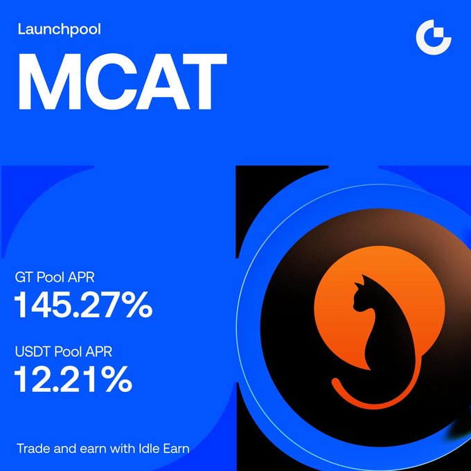 A promotional graphic for the MCAT Launchpool on Gate.io, featuring a blue background with a cat logo and displaying a GT Pool APR of 145.27% and USDT Pool APR of 12.21%, along with the tagline "Trade and earn with Idle Earn."