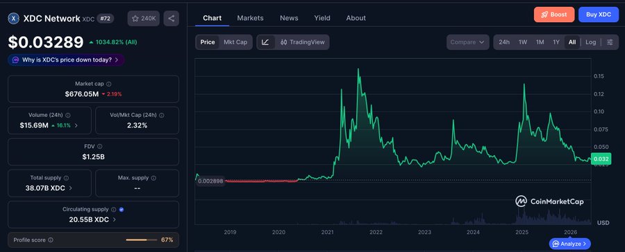 The image shows a screenshot of a stock trading dashboard that features various charts and data related to the XDC (Xchange) network's cryptocurrency, Bitcoin market, and market cap figures. The main focus of this information is on the recent price movement of Bitcoin, which spans from 2005 to 2013. The chart displays the fluctuations in Bitcoin's value over time, providing a visual representation of its progress through different periods within that range.