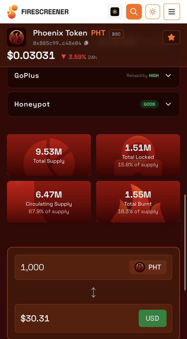 A Firescreener app screen displays stats for Phoenix Token (PHT) on BSC, priced at $0.03031 (down 3.59% in 24h), showing 9.53M total supply, 1.51M locked, 6.47M circulating, and 1.55M burned.