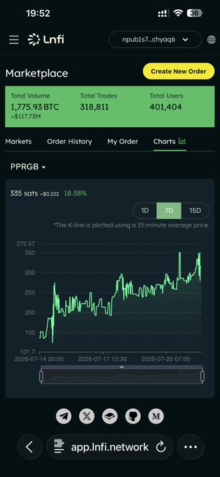 A mobile screenshot of the LNFI Marketplace shows the PPRGB market chart highlighting a surge to 355 sats (+18.38%), up from $0.222. This visual supports the claim of a remarkable 17x rally from 20 to 340 sats, reportedly triggered by a tweet from Tether.