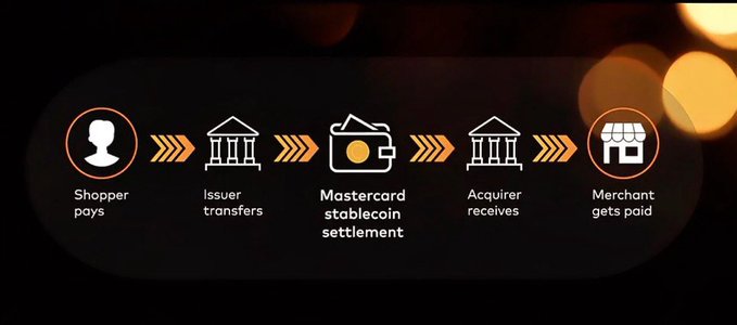 A flow diagram showing a payment process: Shopper pays → Issuer transfers → Mastercard stablecoin settlement → Acquirer receives → Merchant gets paid, with warm bokeh lighting in the background.