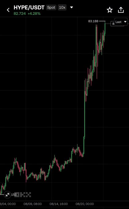 A cryptocurrency trading chart for HYPE/USDT showing a price of 82.724 with a +4.28% change, displaying a sharp upward trend.