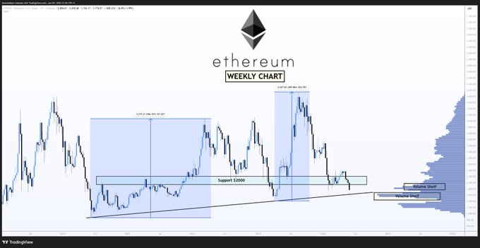 The image features an interactive screen with a series of lines and boxes representing cryptocurrency trading information. The focus of this display is on an Ethereum trading chart, which shows the historical prices forETH coin over time. This chart displays the cryptocurrency's daily price movements across various time periods, providing valuable insights into its performance and trends in the market.

The post that references this image discusses the lower support for Ethereum during the testing phase of a new token or project on Coinbase, emphasizing its potential as an Etherium exchange. The posting also mentions a Weekly chart displaying a graph with peaks and valleys, which suggests that the price fluctuations observed over time may have been substantial but followed some pattern or trend, giving users insights into the cryptocurrency's behavior in the market.