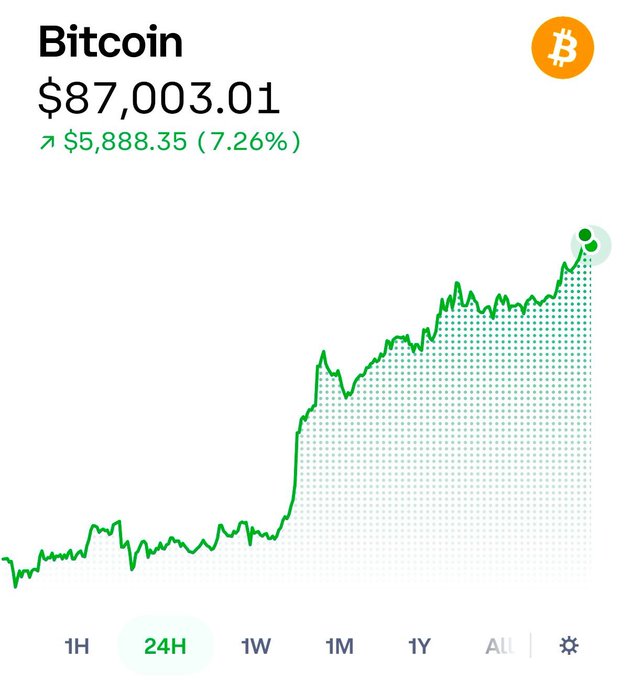 A Bitcoin price chart shows BTC at $87,003.01, up $5,888.35 (7.26%) over 24 hours, visually confirming the milestone reported in the post that Bitcoin has hit $87,000.