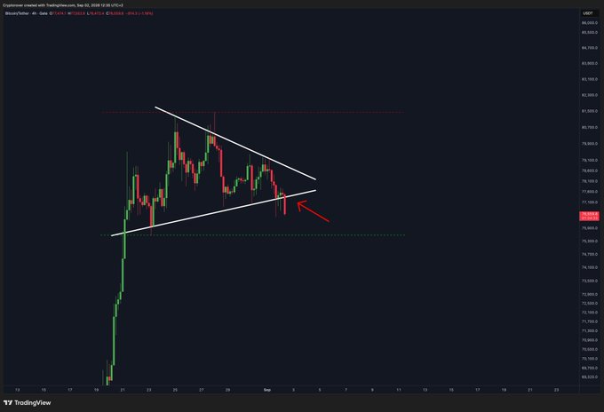 A Bitcoin/USD (BTC/USD) 4-hour chart shows a descending triangle pattern with converging trendlines around the $75,580 price level, where the price has broken below the lower support line, prompting the question about what happens next after this breakdown.