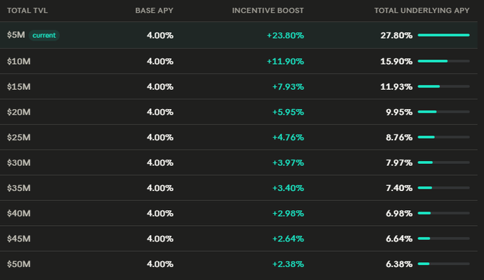 The image shows a table with various numbers and data points displayed against a black background. The table appears to be related to stock trading, as indicated by the title "At current TVL of $5M, $sUSDD on Pendle is expected to yield ~27.8% APY". The numbers in the table seem to represent different financial indicators or figures that can help analyze and understand the performance of a particular stock. The image also includes a caption that provides additional information about the data displayed in the table.