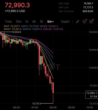 The image displays a chart with Bitcoin and Ethereum prices falling simultaneously, indicating market trends or a crash in the cryptocurrency markets. The Bitcoin price has dropped significantly, at $74,000, while theETH price has decreased below $2,000. This suggests an economic or financial event has impacted the cryptocurrency world, causing people to sell their tokens as they fear further loss.