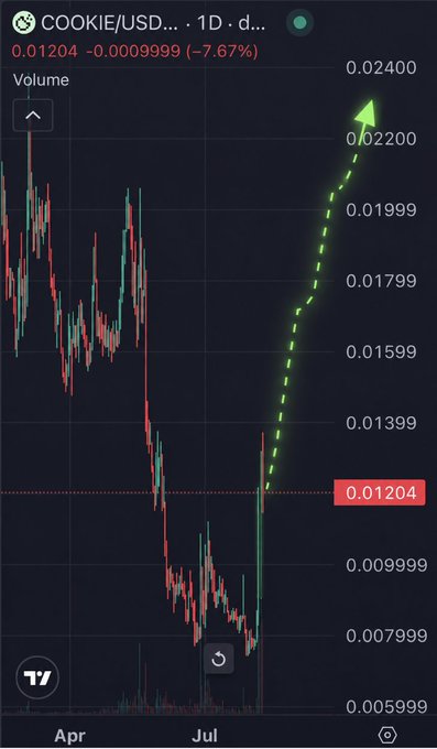 A 1-day candlestick chart of COOKIE/USD shows a sharp V-shaped recovery, with the price plunging to around 0.005999 before rebounding strongly to 0.01204 (highlighted by a green dashed arrow). Despite the surge, the pair is still down 7.67% (-0.000999) on the day, illustrating a classic capitulation-and-reversal pattern.