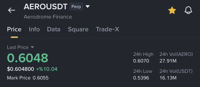 The image shows the Binance perpetual futures trading page for AEROUSDT (Aerodrome Finance), displaying a current price of $0.6048, up 10.04% in 24 hours, with a 24h high of $0.6070 and 24h trading volume of 27.91M AERO, supporting the post's bullish sentiment about AERO being a great bet during this period.