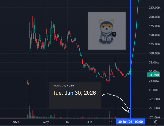 A cryptocurrency price chart for $ASTEROID showing a sharp vertical spike upward on Tue, Jun 30, 2026, with the price at 41.85M, accompanied by a Shiba Inu mascot logo in a spacesuit—visually illustrating the post's thesis that the token is poised for a major rally once Elon Musk publicly endorses it.