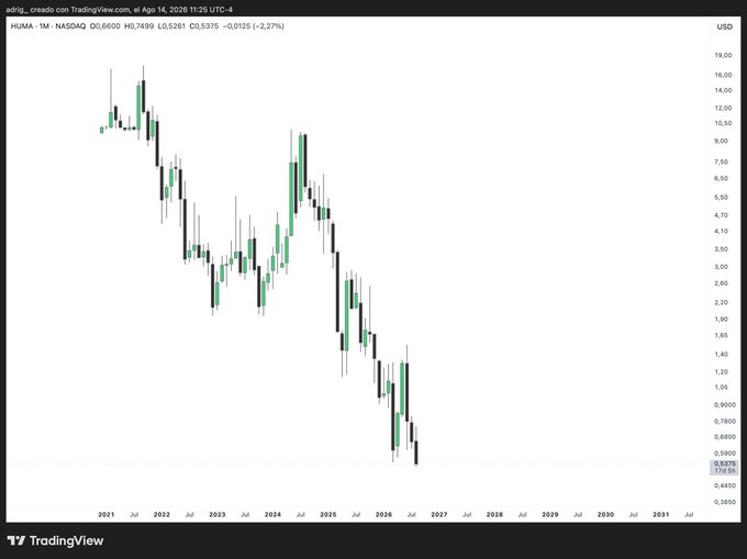 A TradingView monthly candlestick chart of HEMA (HEMA-1M) on NASDAQ showing a dramatic decline from ~$18 in 2021 to ~$0.5375 by August 2026, representing a loss of over 97%.