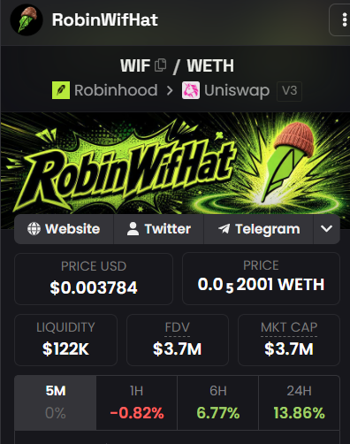 A crypto dashboard for "RobinWifHat" showing WIF/WETH trading pair data on Uniswap V3, with a price of $0.003784 (0.52001 WETH), $122K liquidity, and $3.7M market cap, highlighting gains of 6.77% over 6H and 13.86% over 24H. The price surge visible on the chart visually supports the post's bullish claim that over $500K in WIF tokens have been locked to secure whitelist spots for the RobinWifHat project.