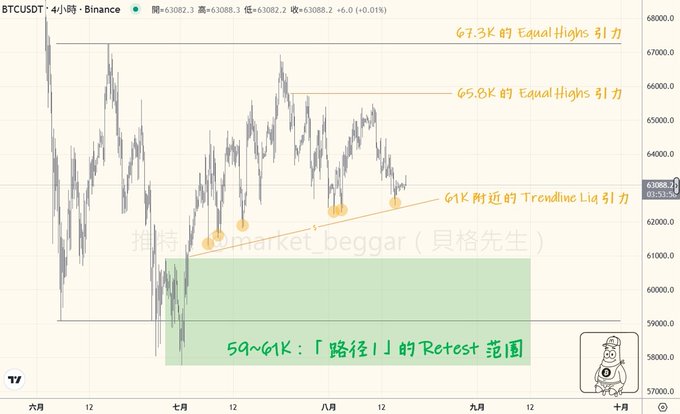 A 4-hour BTCUSDT chart from Binance showing key liquidity levels, with annotations marking 67.3K and 65.8K Equal Highs resistance, a 61K trendline support, and a 59-61K "Path 1" retest zone (highlighted in green) where price is currently consolidating near 63,088.