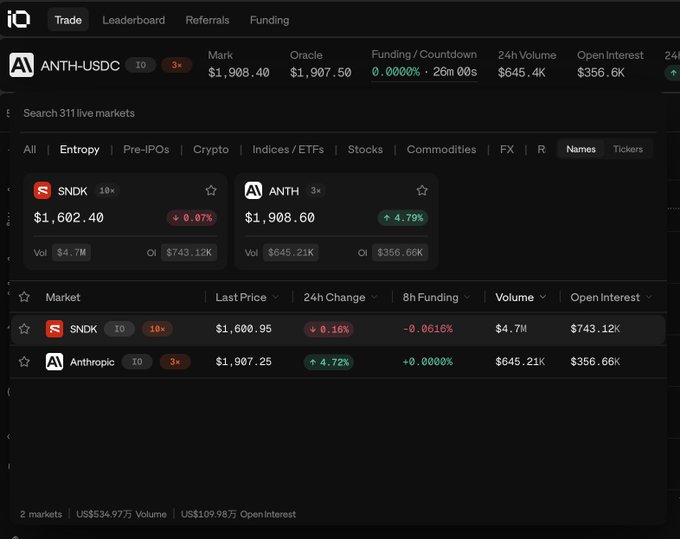 A cryptocurrency trading interface displays the ANTH-USDC market showing a last price of $1,907.25 with a 4.72% increase, alongside the SNDK market.
