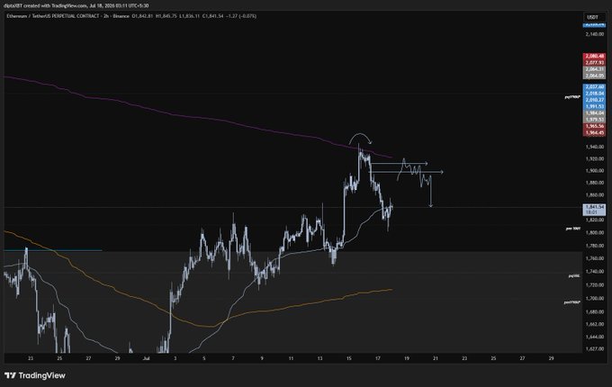 The image shows a TradingView chart of Ethereum (ETH/USDT) on a 2-hour timeframe from Binance, with the price currently at 1,845.75 USDT and a visible annotation marking a recent price peak around 1,946 before a pullback. A drawn horizontal arrow suggests an anticipated retest of the 90-day rolling VWAP (purple line), aligning with the post's note about the "90d rVWAP doing its magic" and hinting at a potential retest.