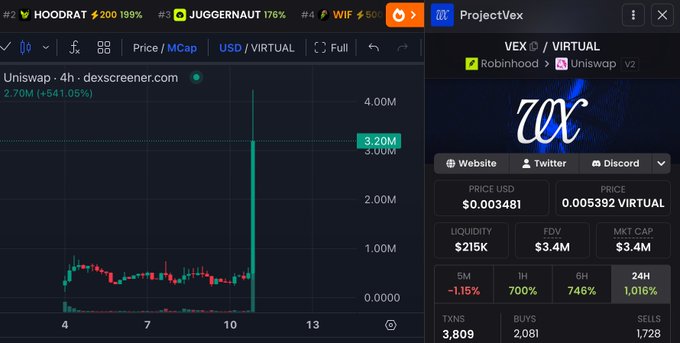 A Dexscreener chart showing the VEX/VIRTUAL token pair with a massive 1,016% gain in 24 hours, displaying a market cap of $3.4M and 1,728 sells.