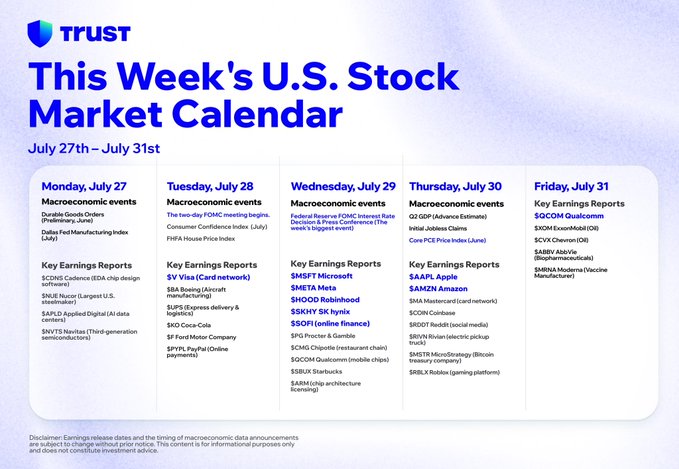 The image is a Trust Wallet graphic titled "This Week's U.S. Stock Market Calendar" (July 27th–July 31st), outlining macroeconomic events like Durable Goods Orders and the FOMC rate decision alongside key earnings reports from major companies including Microsoft, Meta, Apple, Amazon, Visa, Mastercard, Coinbase, and Roblox—highlighting the packed earnings calendar referenced in the post.