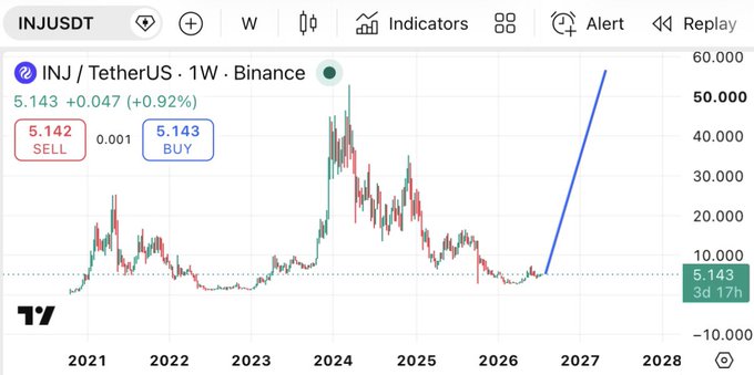 A weekly Binance chart for INJ/TetherUS shows the price at 5.143 USDT (+0.92%), with a bold blue trendline projecting a sharp rally from late 2025/early 2026 up to ~55-60 USDT, visually reinforcing the post's bullish "teleport" call for $INJ.