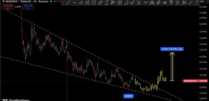 The image shows a MUBARAK/USDT 1-hour candlestick chart on Binance with a descending channel pattern highlighted by dashed yellow trendlines, where the price is currently hovering around the 0.01148 support zone near the channel's lower boundary, with an annotation indicating a potential 170.94% upward move to 0.03111 if the upper resistance breaks. The chart visually reinforces the post's analysis of a continuing downtrend within the channel while highlighting the key support zone at 0.0090-0.010 and the bullish breakout scenario dependent on volume confirmation.