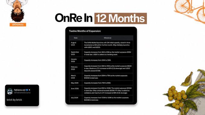 A presentation slide titled 'OnRe In 12 Months' showing a 'Twelve Months of Expansion' table with capacity increases from $1M to $20M over the period from August 2025 to July 2026, attributed to fabiano.sol (@fabianoSolana) with the tagline 'brick by brick'.