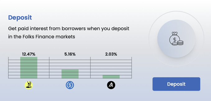 A user interface for a 'Deposit' feature on the Folks Finance platform, displaying interest rates of 12.47%, 5.16%, and 2.03% across different markets with a prominent blue Deposit button.