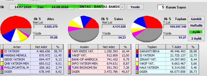 This image displays a Turkish stock market analysis dashboard for BNTAS (Bantas) covering the period from July 14, 2026 to August 14, 2026, showing pie charts of the top 5 buyers (led by İŞ YATIRIM with 6.9M shares at 58.74%) and sellers (led by YAPI KREDİ YAT. with 1.2M shares at 16.44%), along with cumulative top 5 rankings dominated by GARANTI BBVA at 49.4M shares (28.98%). The dashboard illustrates significant monthly swap activity in BNTAS, with İŞ YATIRIM emerging as the dominant net buyer while YAPI KREDİ YATIRIM leads the seller side.