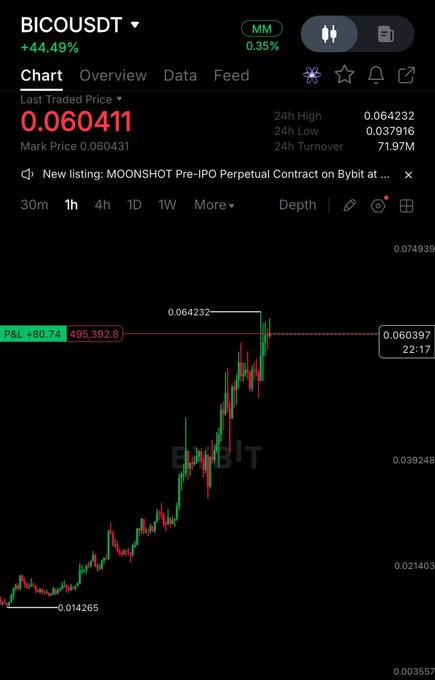 A Bybit chart displays BICO/USDT trading at $0.060411 with a +44.49% gain, showing a steep uptrend from $0.014265 to a 24-hour high of $0.064232 that supports the trader's decision to short around the $0.06 level. The price action near the recent peak illustrates the post's thesis of an overdue correction, with the visible 1-hour chart showing the rapid 6x move and consolidation near resistance that aligns with the proposed entry, profit targets between $0.01-$0.05, and stop loss at $0.065.