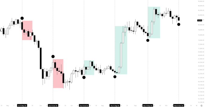 A Bitcoin price chart displays candlestick patterns with black dots marking key turning points and color-coded zones (teal for bullish, pink/red for bearish) across an extended timeframe spanning roughly May through October, with price levels ranging from approximately 61,800 to 92,000. The highlighted zones illustrate how $BTC has historically rallied into mid-September dates (the 14th) despite bearish sentiment building beforehand, supporting the post's observation that price action tends to move opposite to the prevailing negative narrative near this date.