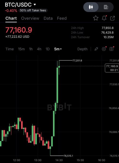 The image shows a chart of Bitcoin prices, with a steep upward trend. The price has been increasing rapidly over time, reaching a peak at around $7,160.9. This information can be related to the post "BTC USDC PUMPING!!". The post suggests that the Bitcoin market is experiencing significant growth and could potentially reach new highs in the near future.