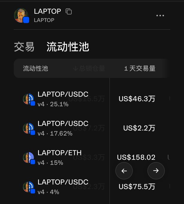 The image shows a cryptocurrency exchange interface displaying liquidity pools for the LAPTOP token paired with USDC and ETH, with 24-hour trading volumes ranging from $158 to $755,000 across four pools. This relates to the post by illustrating the thin, illiquid market of the LAPTOP meme token, which explains how a modest investment could be wiped out—buying into a high market cap with minimal liquidity makes even small trades catastrophic.