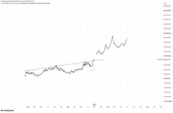 A TradingView chart displays HYPERUSD at $84.69 on a 3-day timeframe, showing a breakout above a multi-year ascending trendline followed by a parabolic surge toward $200, visually capturing the "artist" analogy of charting Hyperliquid's explosive price action.