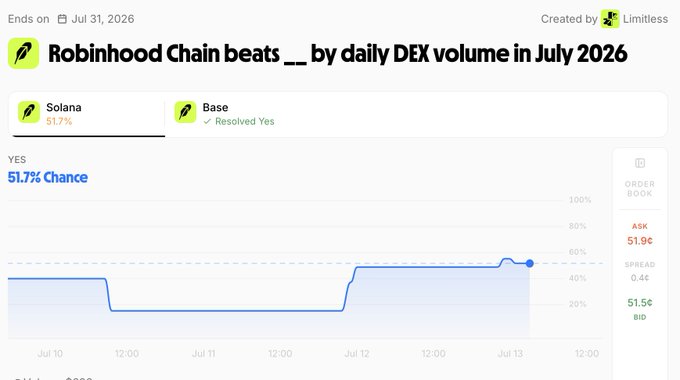 The image shows a prediction market chart on Limitless titled "Robinhood Chain beats Solana by daily DEX volume in July 2026," displaying Solana at 51.7% chance (Resolved Yes) with a single YES bid at 51.5¢, with the chart showing the probability rising sharply from around 25% to over 50% between July 10 and July 13—visually illustrating the 35% overnight surge mentioned in the post about Robinhood Chain closing the ~$300M daily DEX volume gap with Solana.