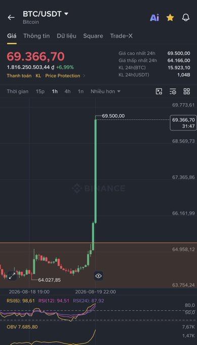 A Binance trading chart for BTC/USDT showing Bitcoin at 69,366.70, up 6.99% (1,816,250,503.44), with a 24h high of 69,500.00, RSI(6) at 98.61, and RSI(12) at 94.51.