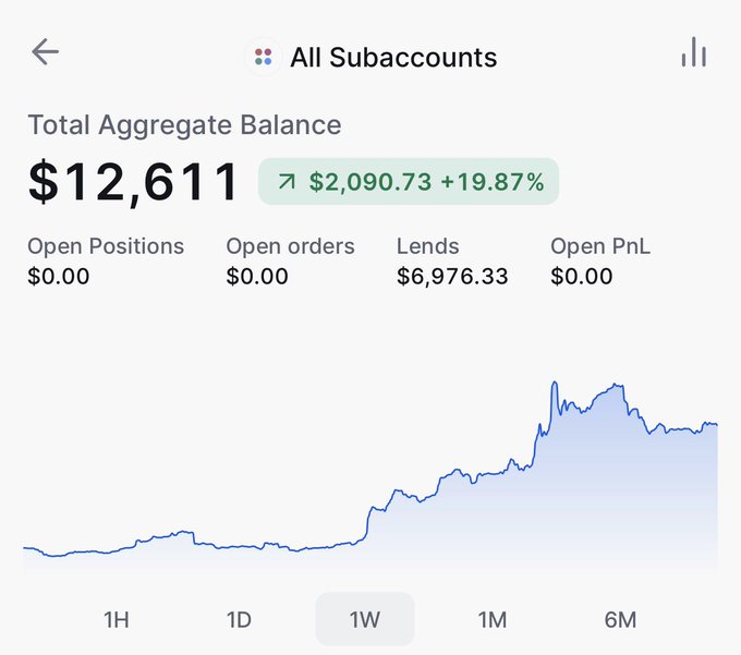 The image shows a Backpack exchange "All Subaccounts" dashboard displaying a Total Aggregate Balance of $12,611, up $2,090.73 (+19.87%) over the past week, with $6,976.33 in active lends shown on the 1W chart. It visually supports the post's claim by demonstrating strong weekly portfolio growth on the Backpack platform.