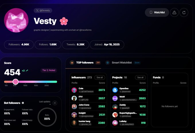 A X/Twitter analytics dashboard for the account "@0xvesty" (Vesty) showing 4.96K followers, 8.26K tweets, and a score of 454 (Tier 2), providing profile context for the artist mentioned in the post announcing the early "traceforms" NFT project minting details.