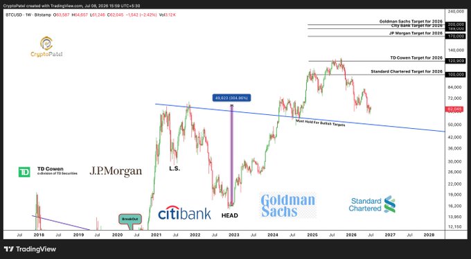 A weekly Bitcoin chart displays various Wall Street price targets for 2026, including Goldman Sachs ($181,000), Citi Bank ($142,000-$181,000), JPMorgan ($170,000), TD Cowen ($141,500), and Standard Chartered ($200,000), with Bitcoin currently trading around $62,045. The chart illustrates institutional bullish targets ranging from $141,500 to $200,000, far above Bitcoin's current price near its major support line.
