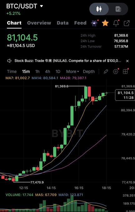 A cryptocurrency trading chart on Bybit displaying the BTC/USDT pair at 81,104.5 USD (+5.21%), with a 24h high of 81,369.6, low of 76,956.8, and turnover of 577.97M.