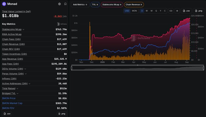 A dashboard screenshot from DeFiLlama showing Monad blockchain metrics, displaying Total Value Locked in DeFi at $1.018b with a -9.04% 24h change, alongside key metrics including Stablecoins Mcap ($763.79M), Chain Revenue ($13.887k), and TVL/Stablecoins/Chain Revenue charts.